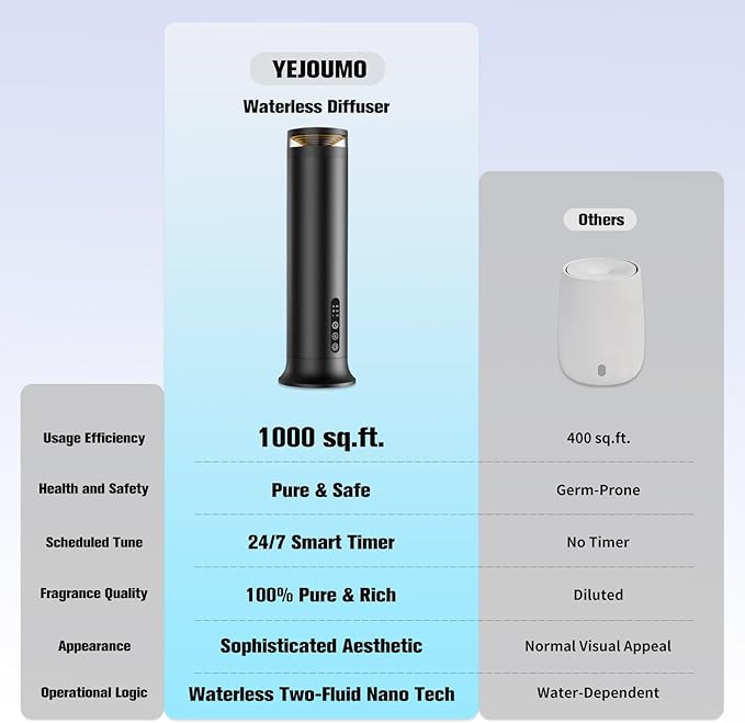 Waterless Scent Diffuser Starter Kit – Two-Fluid Nano Tech 1000 Sq Ft Coverage, Aromatherapy Essential Oil Diffuser for Home, Hotel, Office, Included 5 Scented Essential Oils, Remote Control