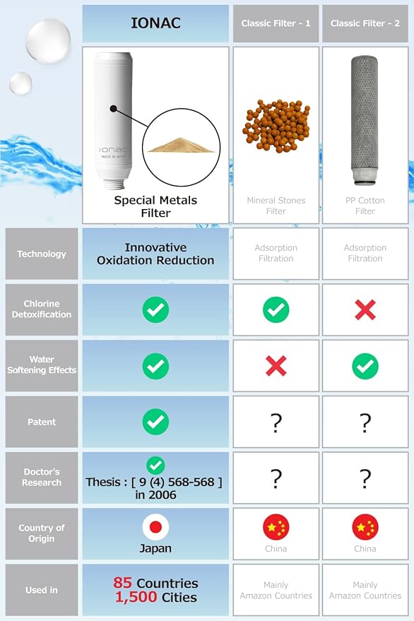 【Made in Japan and innovative technology】 IONAC shower head with filter, water softener shower, spa at home, suitable for atopy, water-saving shower head (Filter)