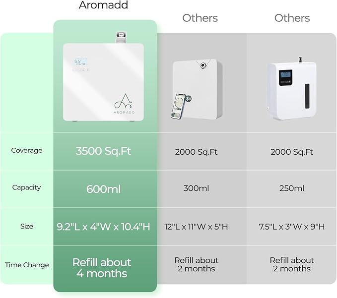 2025 Upgraded 3500 Sq.Ft Smart Scent Machine - HVAC System, Whole House Aroma & Hotel Collection Diffuser, Waterless Essential Oil Diffuser for Home, Office, 600ML Capacity, Cold Air Tech (White)