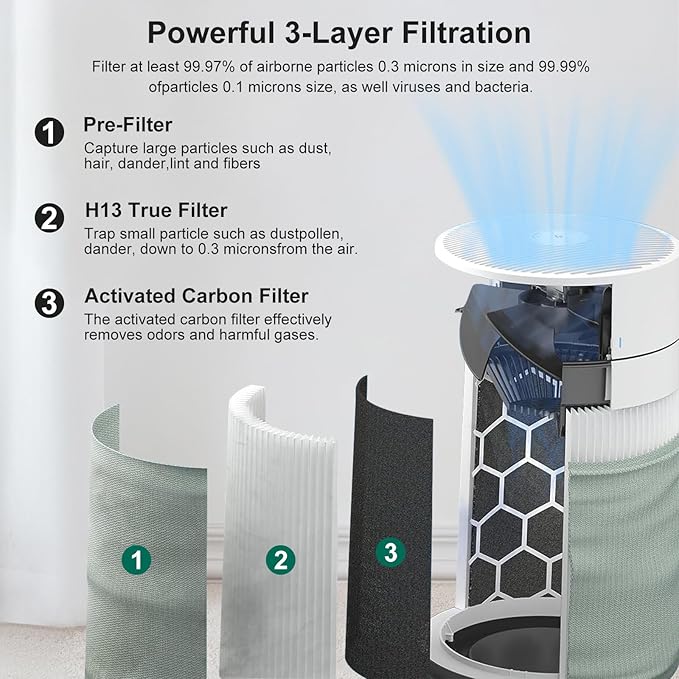 Blue Pure 411i/411a Max Replacement Filter Compatible with 411i/411a Max Smart Machine Blue Pure F4MAX, 3-in-1 Efficient Middle Filter and Activated Carbon Filters for Home Living Room, 2 Pack