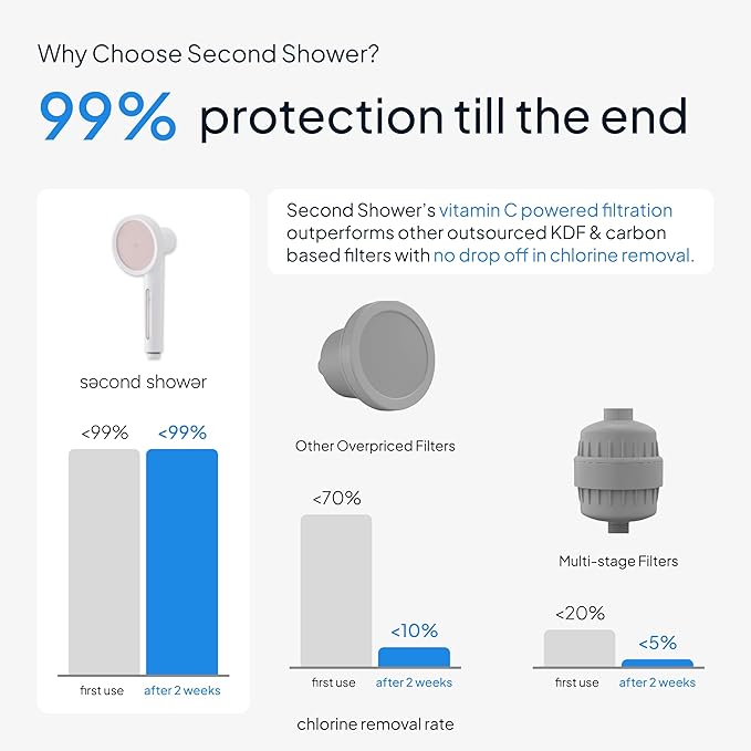 SecondShower Filtered Shower Hand for Hard Water | Clinically Proven for Skin Health, NSF Certified 99.9% Chlorine Removal, SPA Grade High Pressure, Korean Beauty Secret Natural Filter (Matte Black)