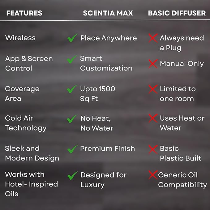 Scentia Hotel Scent Diffuser Starter Kit | Wireless & App Controlled Cold Air Essential Oil Diffuser for Home, Office Spa, Aromatherapy Diffuser | Covers 1500 Sq Ft | Gold | Hotel Oils Included