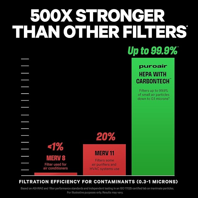 PuroAir 240 Replacement Filter - HEPA Filters up to 99.9% of Smoke, Pollen, Dust and Common Household Pollutants - HEPA Air Filter Replacement for PuroAir 240 Air Purifier (4 Pack)
