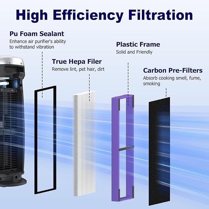 PETOX 4 Pack FLT4850PT HEPA Filter B Pet Replacement Compatible with G-Guardian AC4825 AC4825E AC4825W AC4300 AC4800 AC4850 AC4900 Air Purifier, 4 True HEPA Filters & 8 Carbon Pre-Filters, Purple