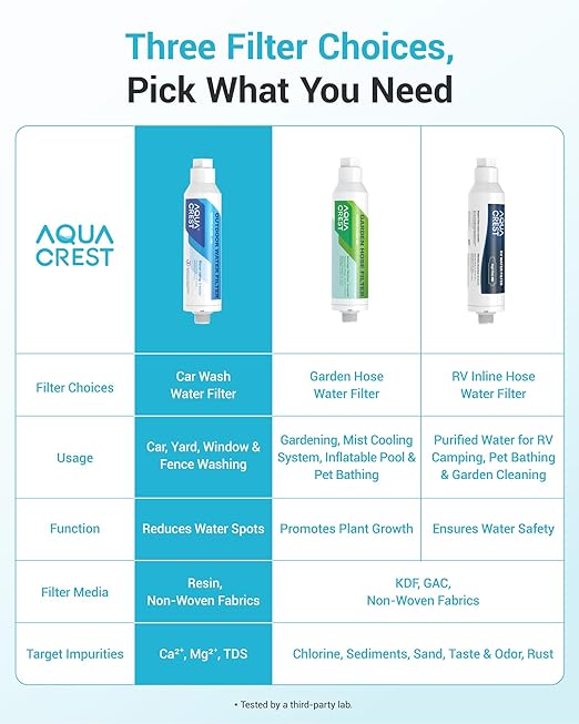 AQUA CREST Inline Water Filter, Dedicated for Car Washing, Yard Cleaning, Reduce Hard Water Spots, Soften Water, Upgraded Formula with 1 Flexible Hose Protector