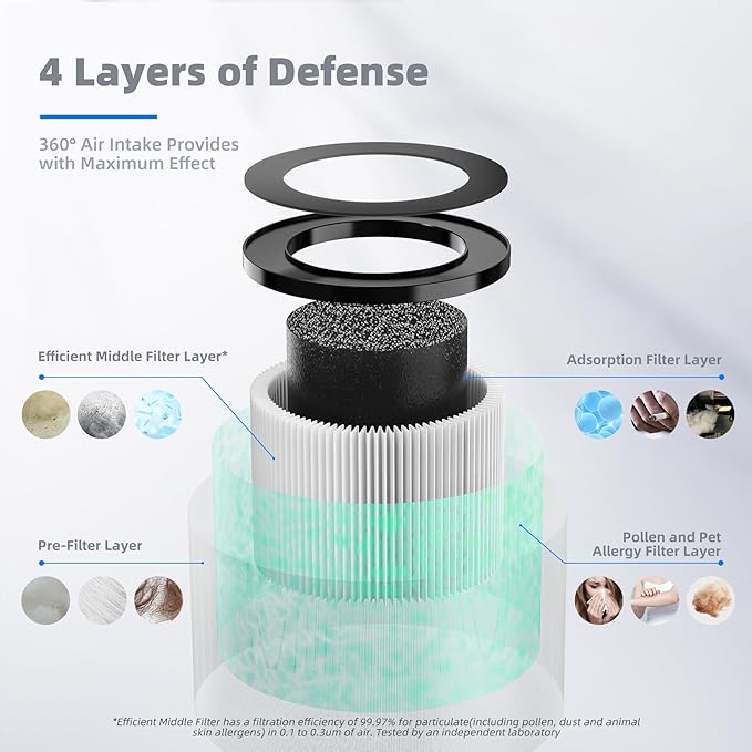 AROEVE MK01 & MK06 Air Filter Replacement 4-in-1 Filter for Pollen Pet Dander Hair- Pet Dander Version
