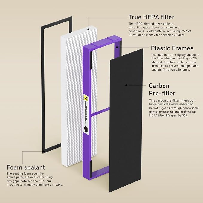 4 Pack FLT4850PT True HEPA Replacement Filter B, with Pet Pure Treatment for G-Guardian Air Purifier C4900 AC4880 AC4825 AC4850PT AC4870 CDAP4500 AC4300 and More