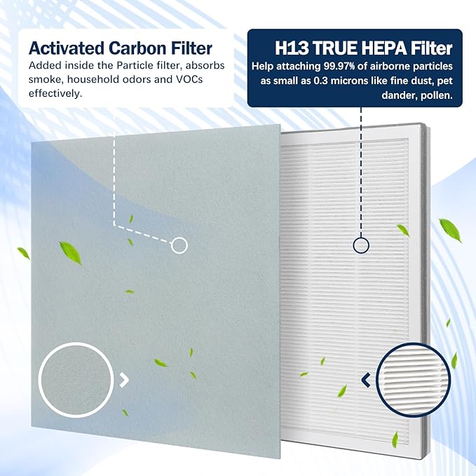 LANTINY Vital 100 Filter Compatible with LEVOIT Vital100 Air Purifier, 3-Stage High-Efficiency H13 True HEPA with Activated Carbon Pre-Filters, Vital 100-RF, 2 Pack
