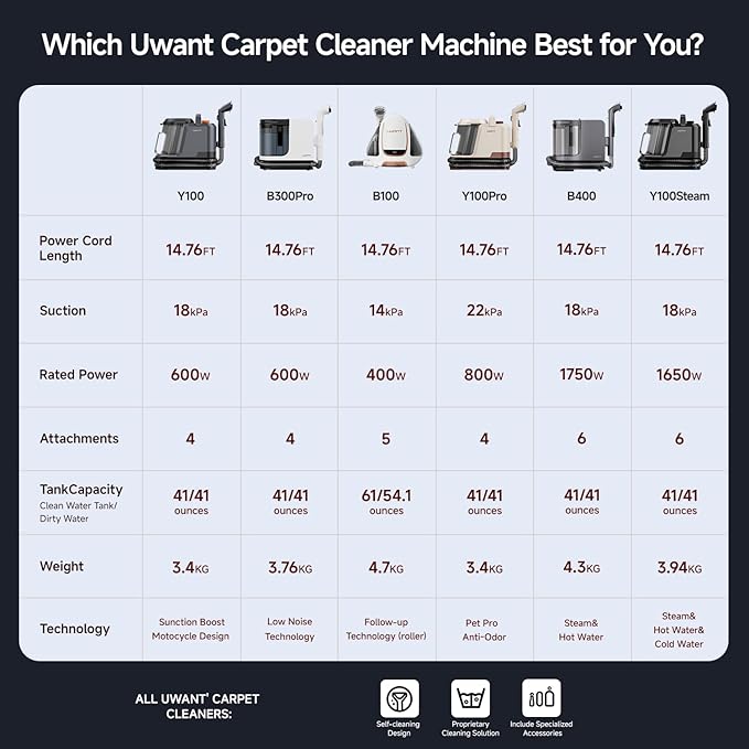 uwant Carpet Cleaner Machine 18Kpa Powerful Suction, Portable Carpet Cleaner for Pet Stains with Cleaning Tools&Solution Self-Cleaning Upholstery Cleaner for Car, Couch, Rug, Spot