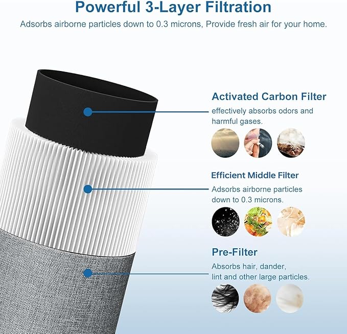 NXBHG Blue Air Filter Replacement 411 Compatible with Blueair 411 Genuine, Blue Pure 411+,411 Auto & Mini, 3 Pack Particle and Activated Carbon Filter (3 Pack Filter)