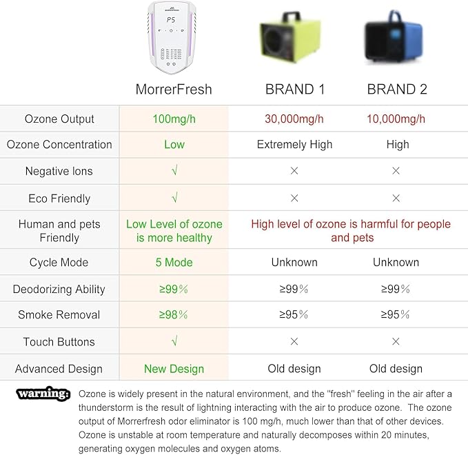 Morrerfresh Cat Litter Deodorizer Air Ionizer Ozone Generator Odor Eliminator for Home Pets Litter Box Room Toilet Garage Air Purifier or Car, Rooms, Smoke 99% Pets Poof Odor Eliminator Odor Removal