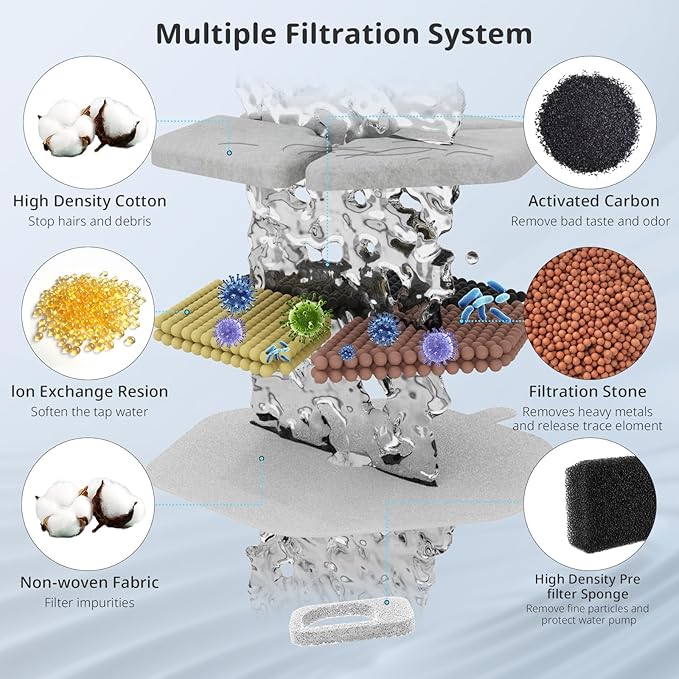 Cat Water Fountain Filter Pet Drinking Fountain Filter & Sponges for 152oz/4.5L Wireless Cat Water Fountain,Triple Filtration System for PTM-643 models, 9 Pack (9 Filters and Sponges)