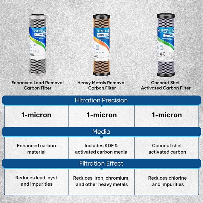 1 Micron 2.5"" x 10"" Whole House CTO Carbon Water Filter Cartridge Replacement for Under Sink Water Filter System, Dupont WFPFC8002, WFPFC9001, FXWTC, SCWH-5, WHEF-WHWC, WHCF-WHWC, AMZN-SCWH-5,2Pack