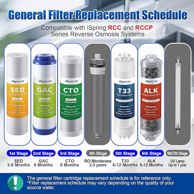 F9K NSF Certified 1-Year Reverse Osmosis Water Filter Replacement Set Compatible with iSpring RCC7AK, 9-Count for 6-Stage RO System with Alkaline Remineralization Filter, Without RO Membrane