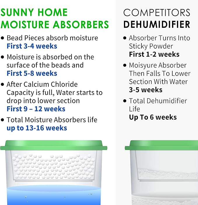 JOYLIFE Sunny Home (24 Pack) Moisture Absorbers 9.17oz, Unscented, Odor Eliminator, Dehumidifier and Deodorizer for Closet, Bathroom, Kitchen in Home & RVs.